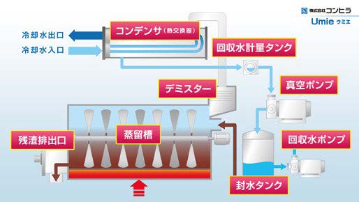 減圧脱水装置Umieの��圧・脱水の仕組み